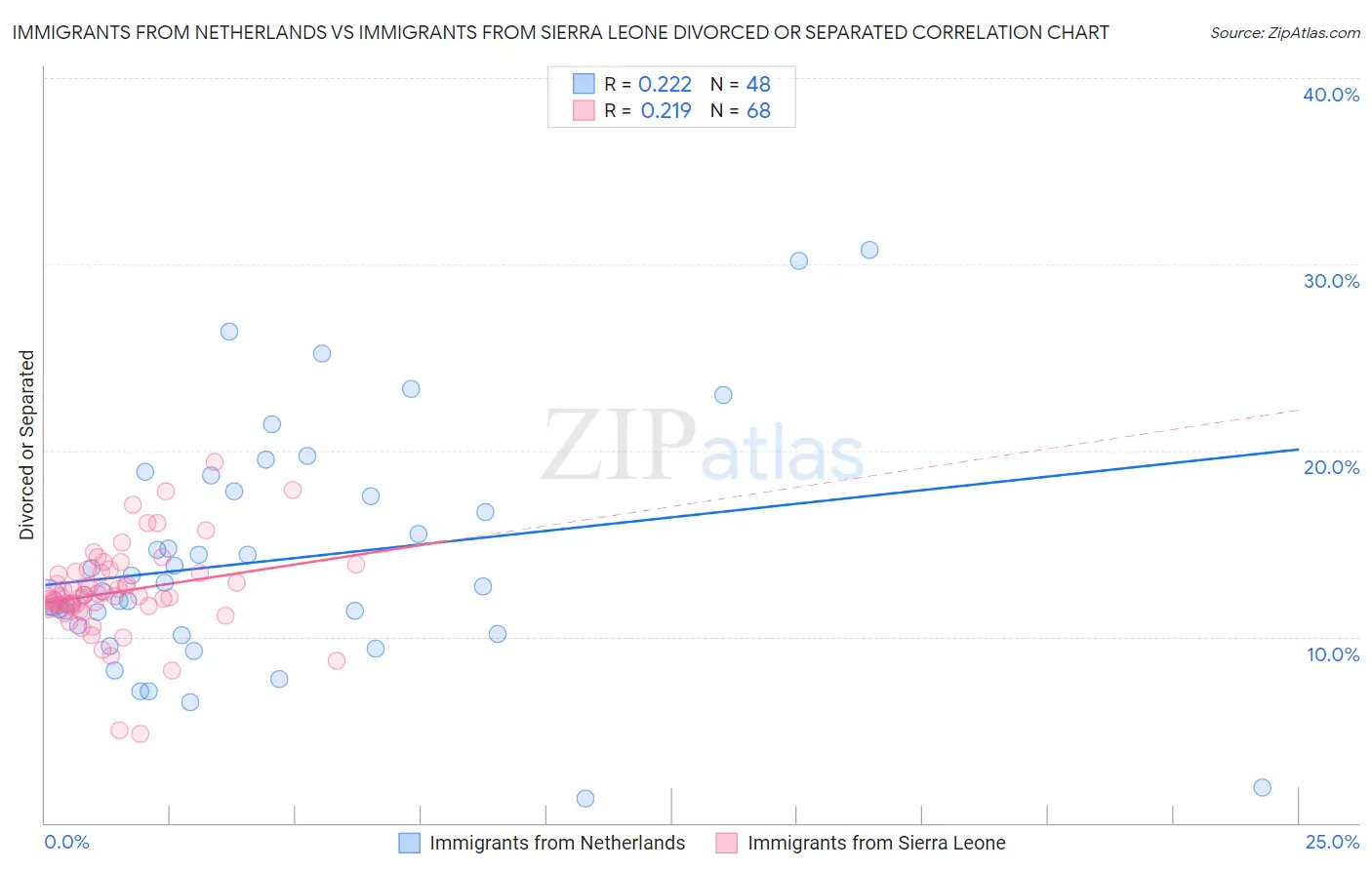 Immigrants from Netherlands vs Immigrants from Sierra Leone Divorced or Separated