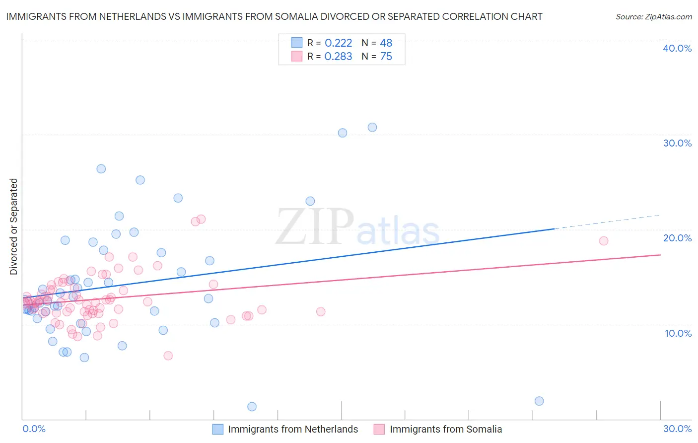 Immigrants from Netherlands vs Immigrants from Somalia Divorced or Separated