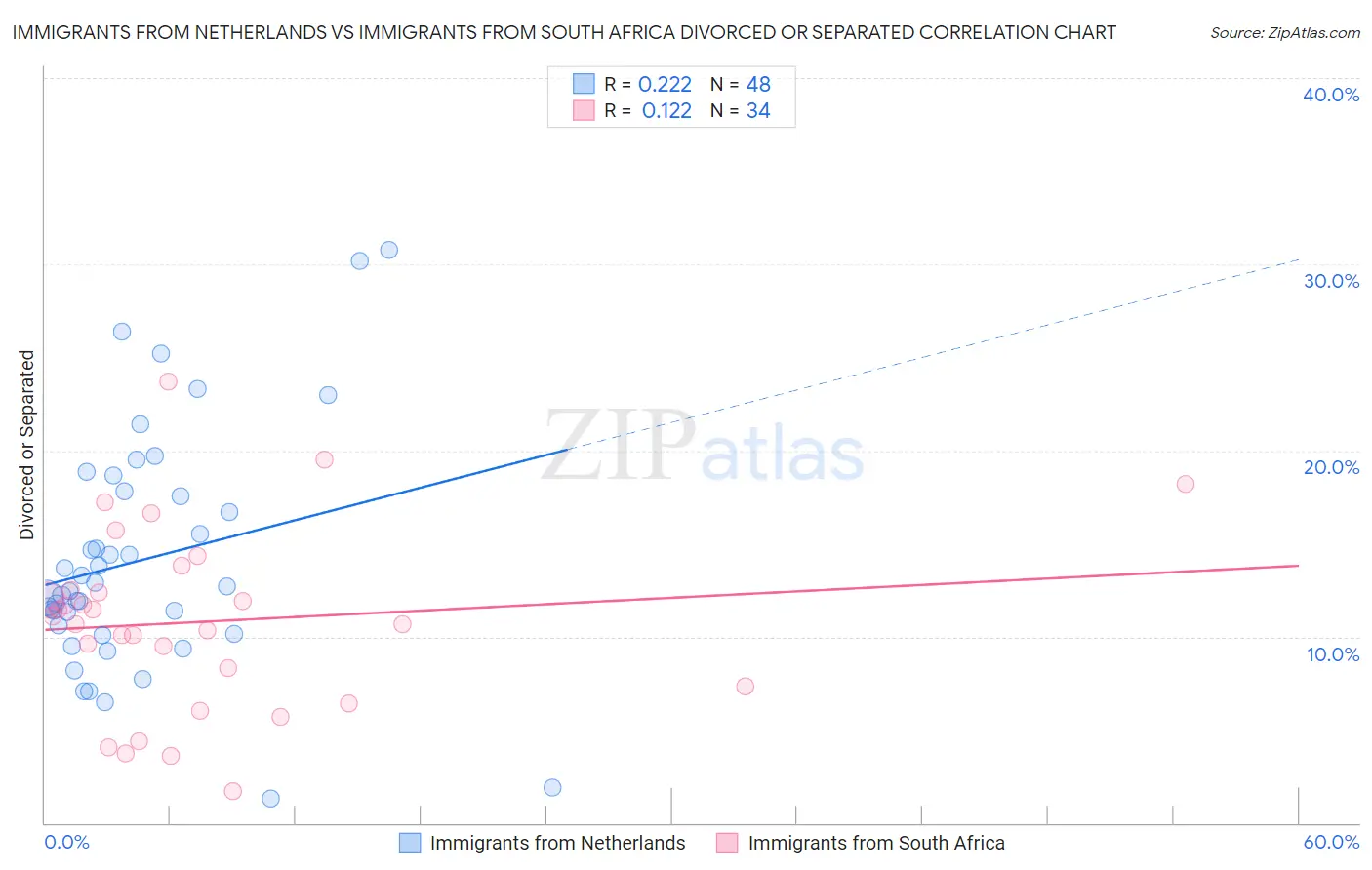 Immigrants from Netherlands vs Immigrants from South Africa Divorced or Separated