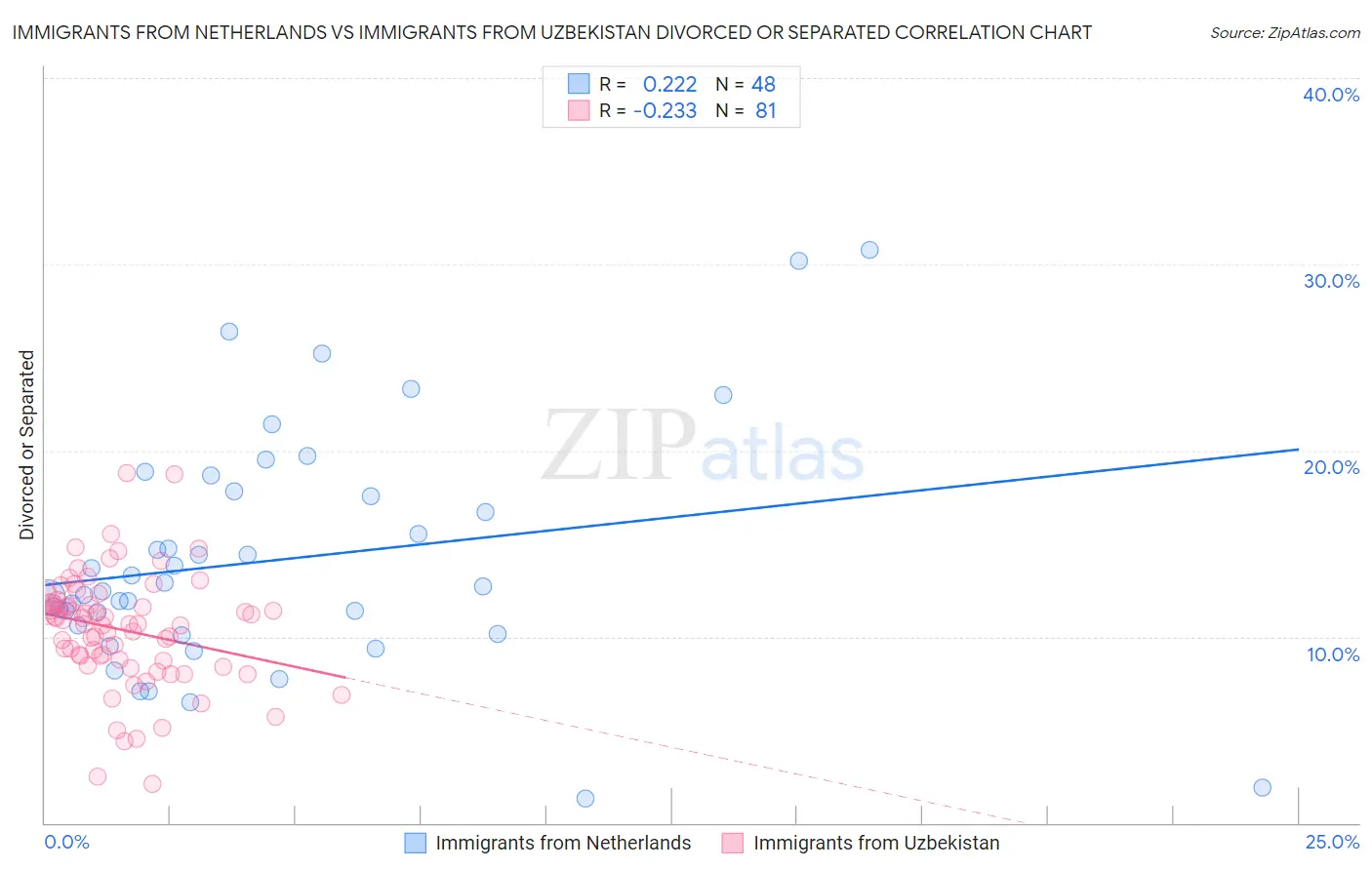 Immigrants from Netherlands vs Immigrants from Uzbekistan Divorced or Separated