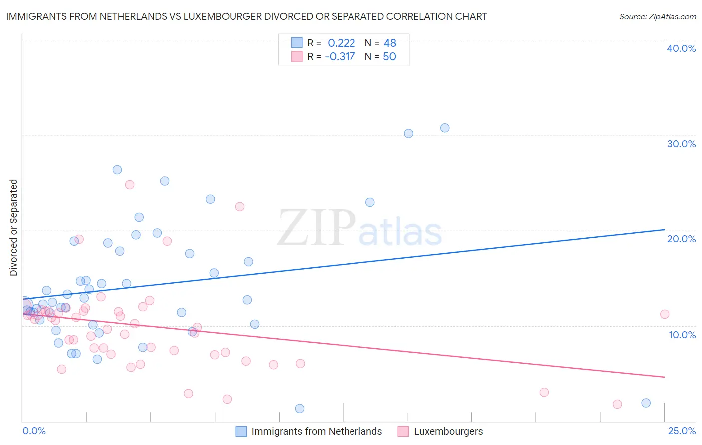 Immigrants from Netherlands vs Luxembourger Divorced or Separated