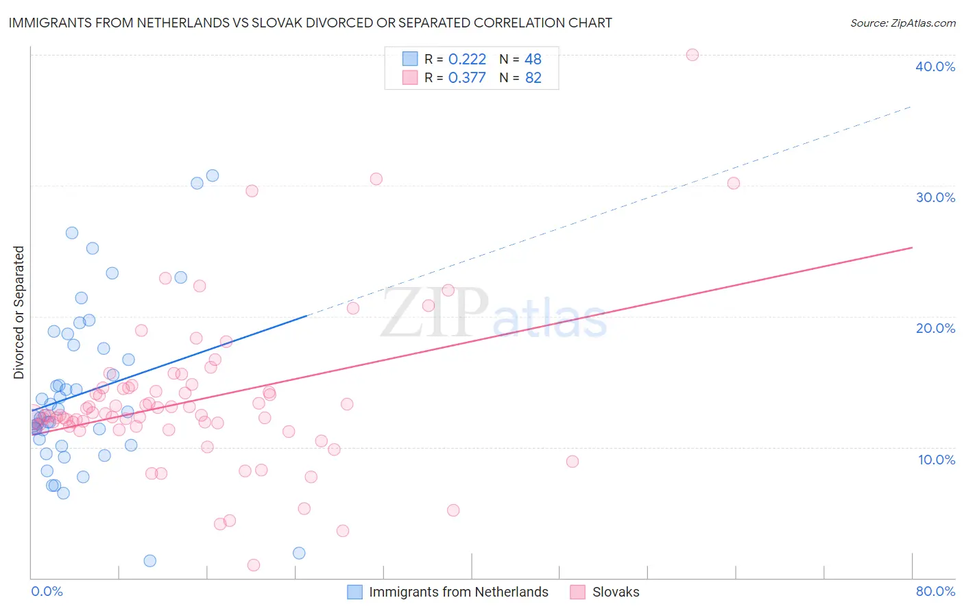 Immigrants from Netherlands vs Slovak Divorced or Separated