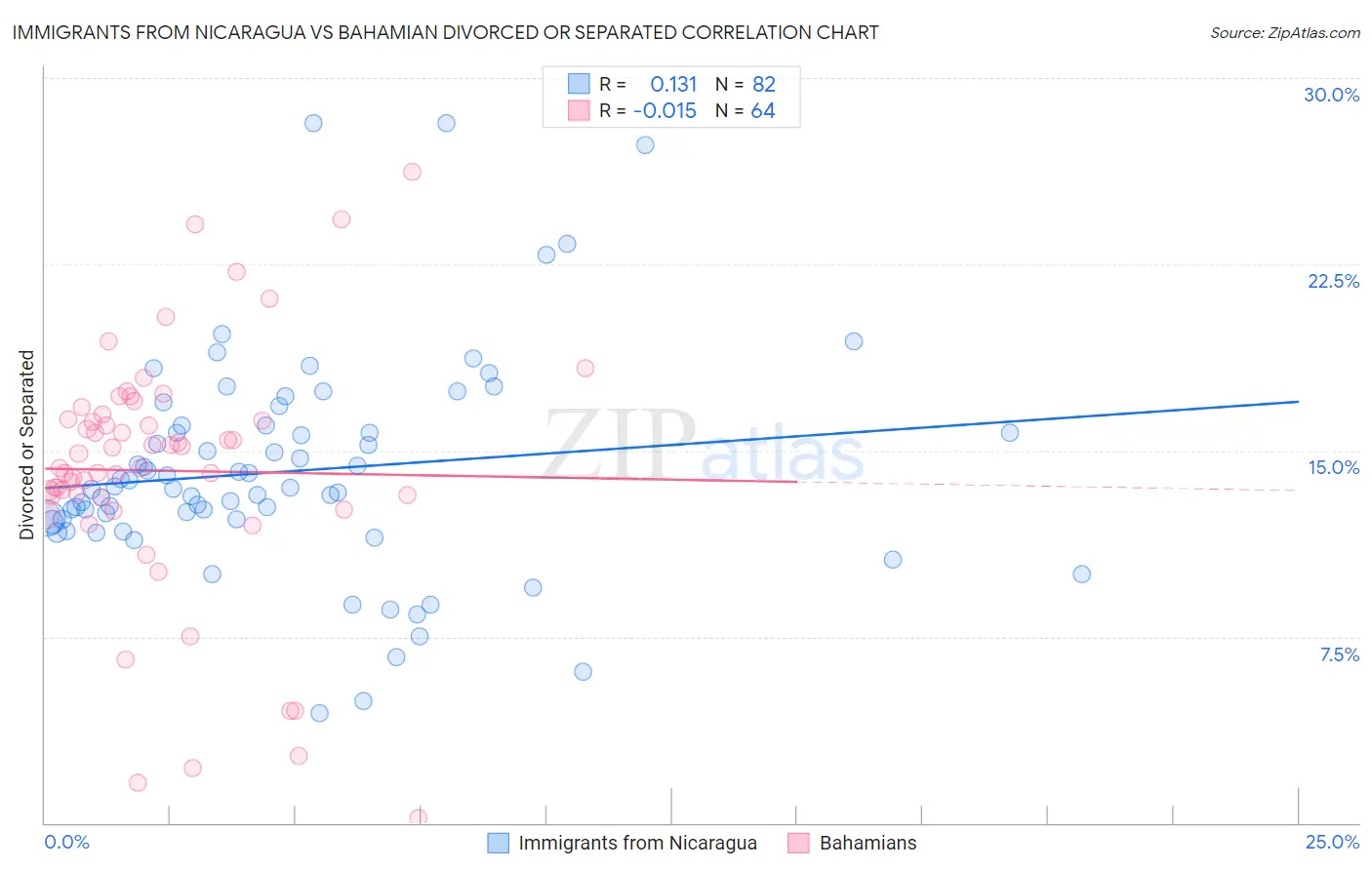 Immigrants from Nicaragua vs Bahamian Divorced or Separated