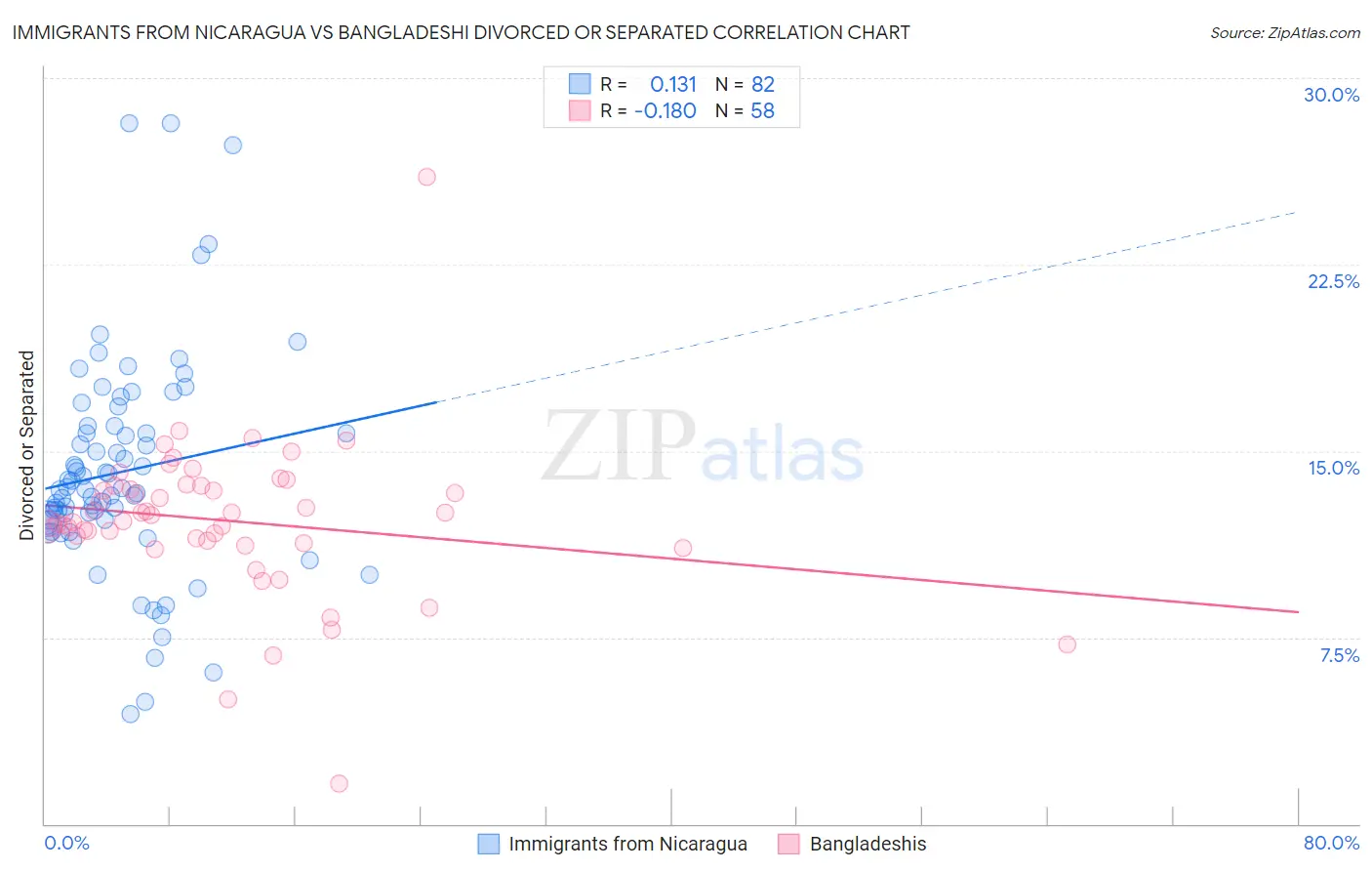 Immigrants from Nicaragua vs Bangladeshi Divorced or Separated