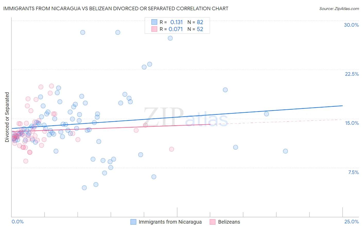 Immigrants from Nicaragua vs Belizean Divorced or Separated
