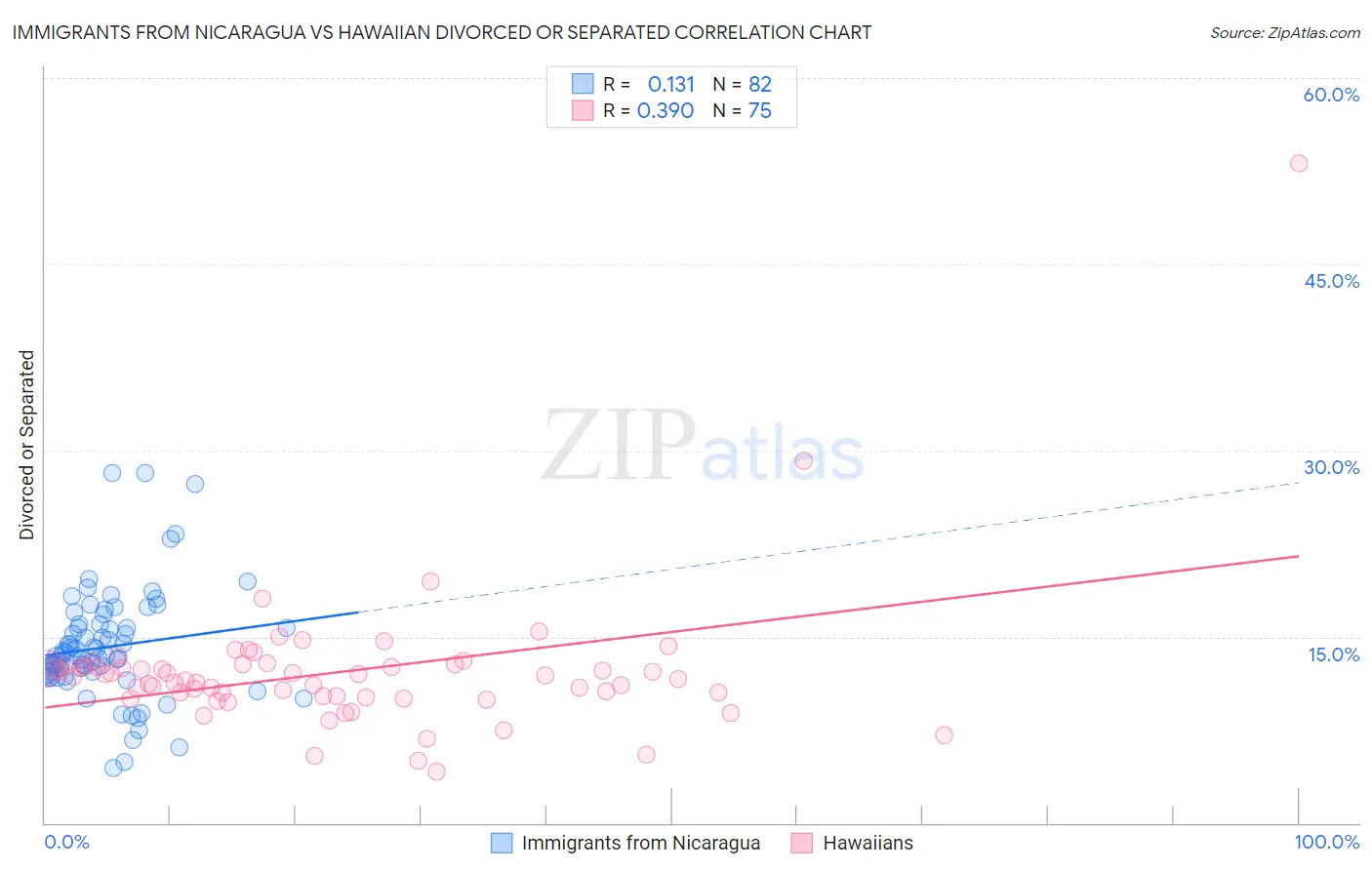 Immigrants from Nicaragua vs Hawaiian Divorced or Separated