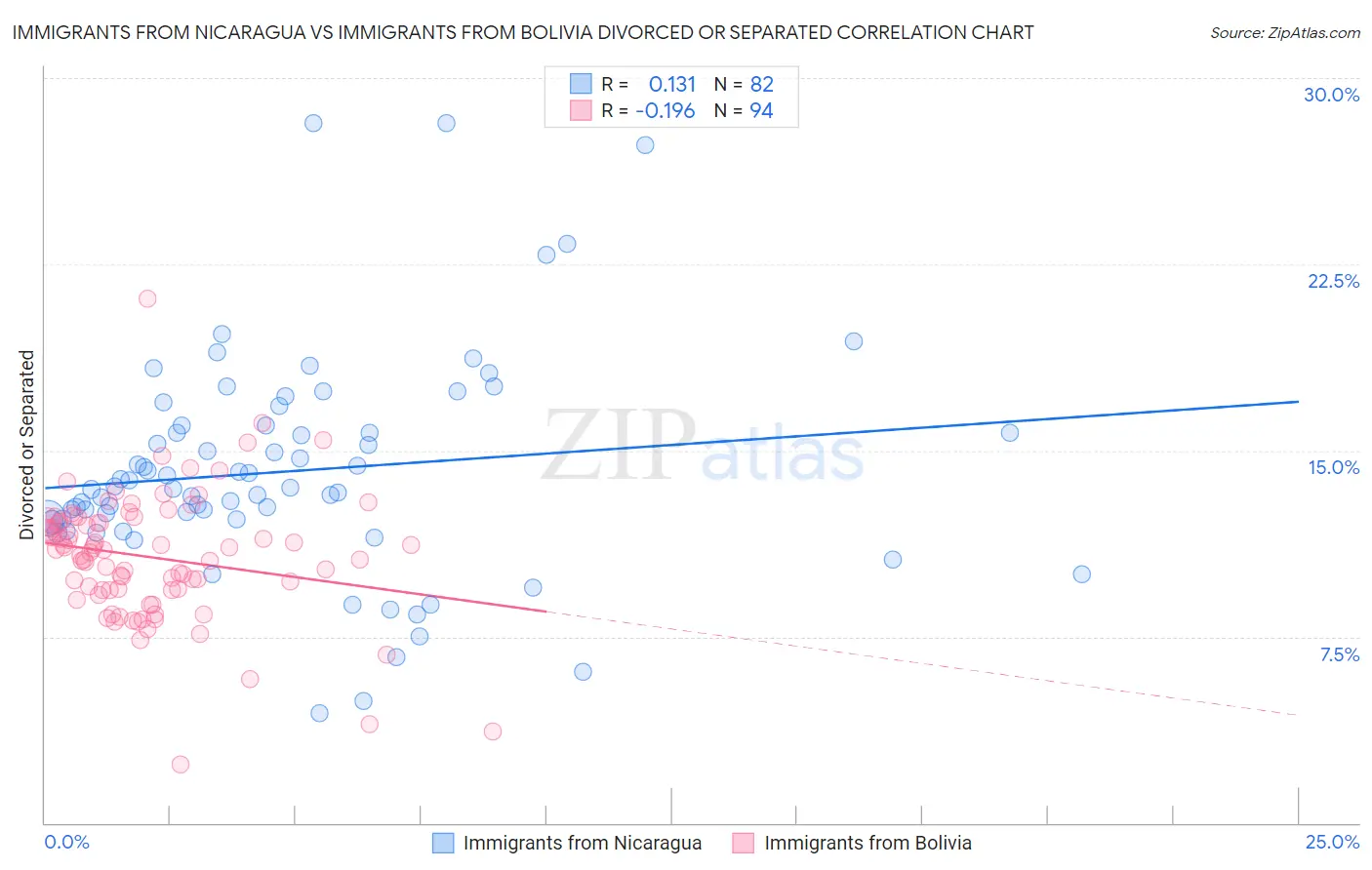 Immigrants from Nicaragua vs Immigrants from Bolivia Divorced or Separated
