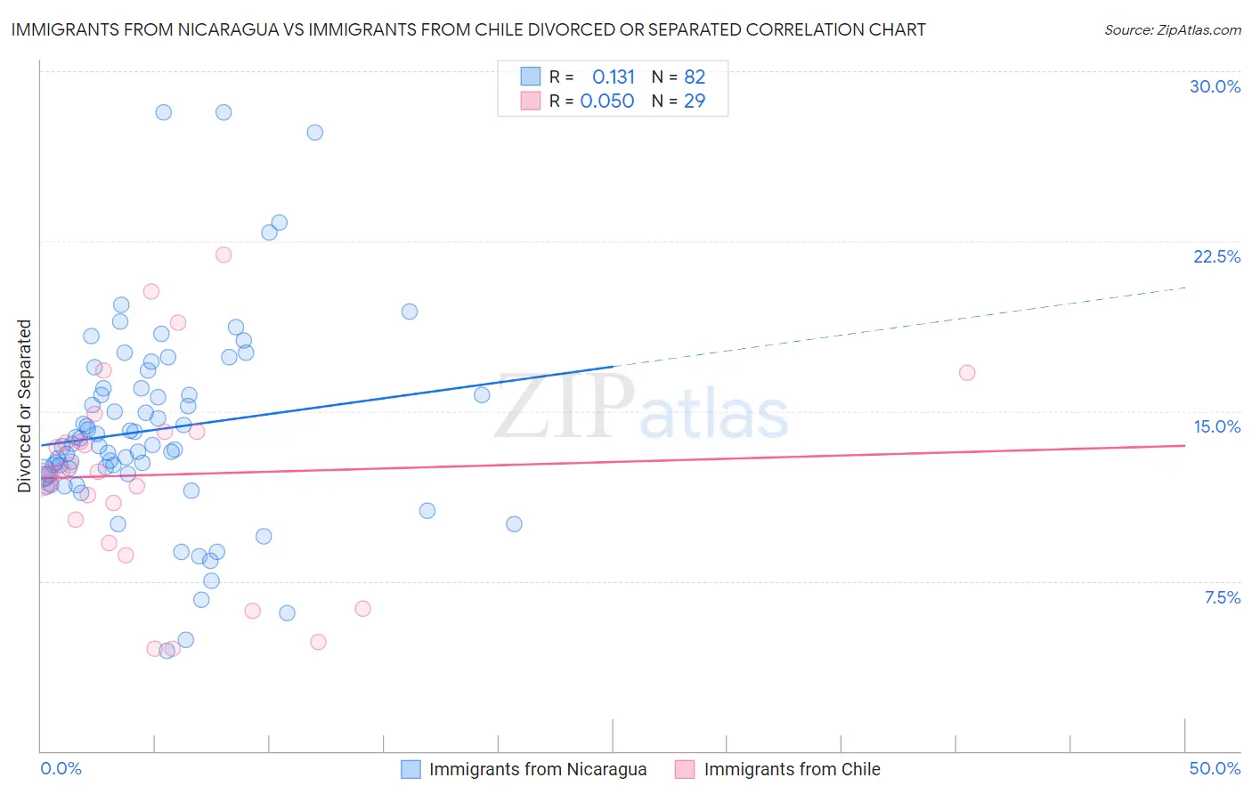 Immigrants from Nicaragua vs Immigrants from Chile Divorced or Separated