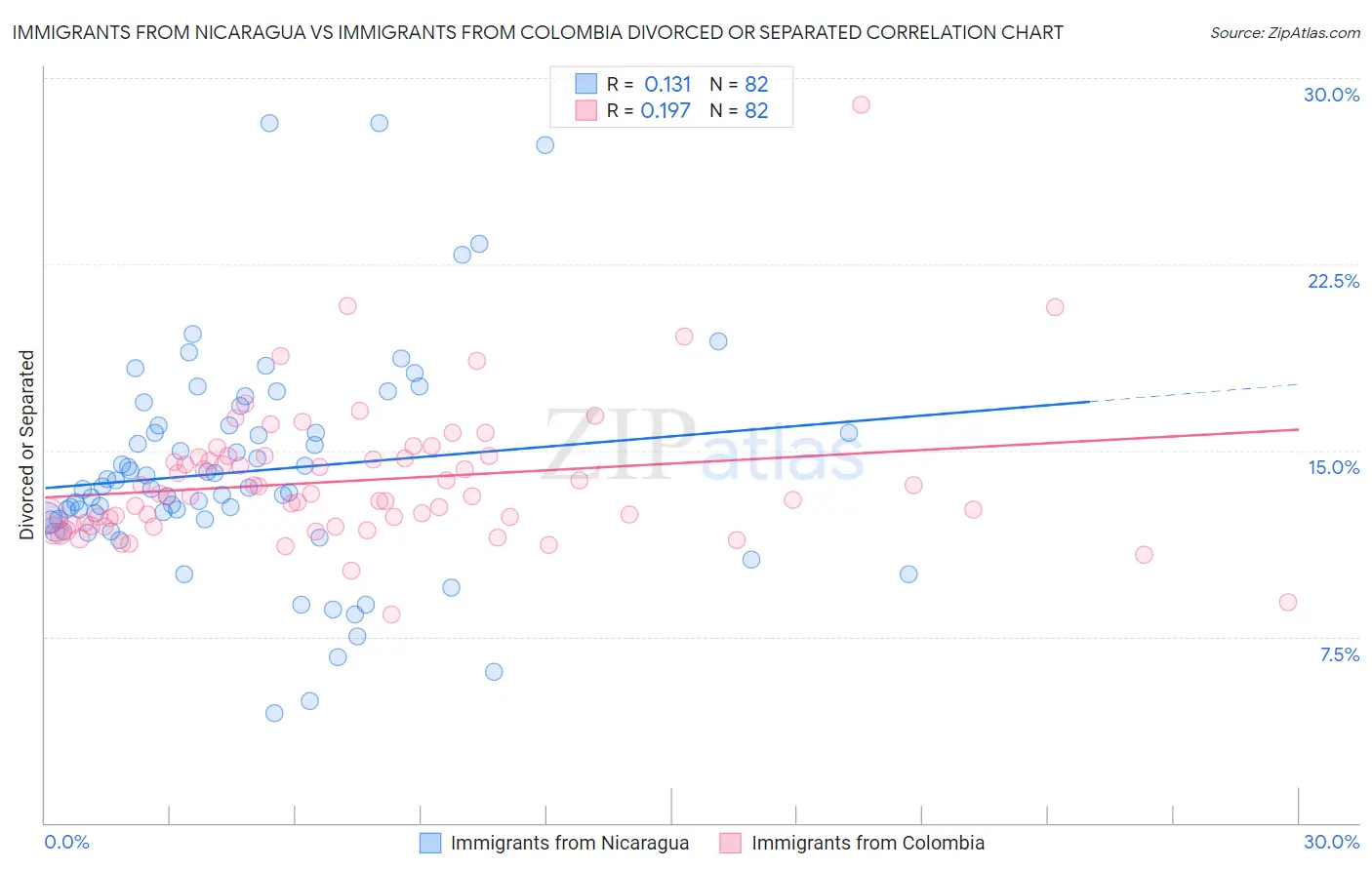 Immigrants from Nicaragua vs Immigrants from Colombia Divorced or Separated