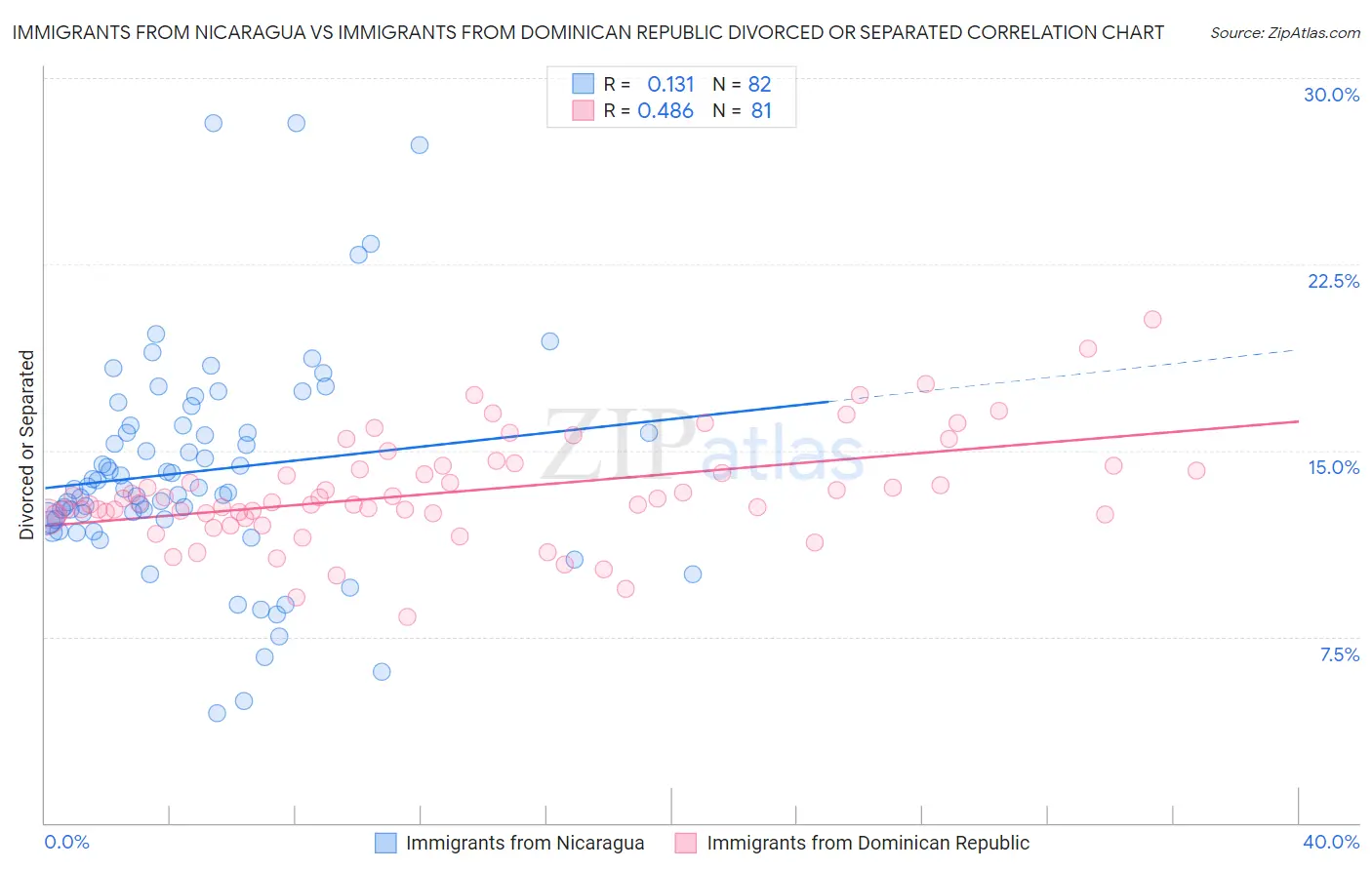 Immigrants from Nicaragua vs Immigrants from Dominican Republic Divorced or Separated