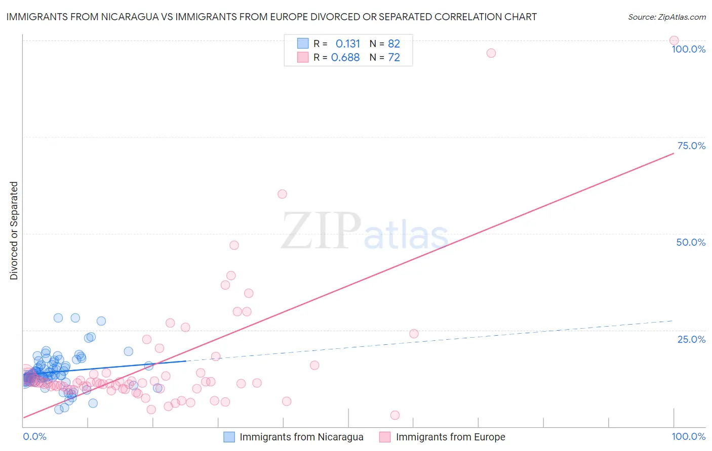 Immigrants from Nicaragua vs Immigrants from Europe Divorced or Separated