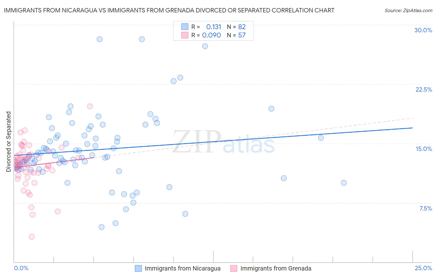 Immigrants from Nicaragua vs Immigrants from Grenada Divorced or Separated