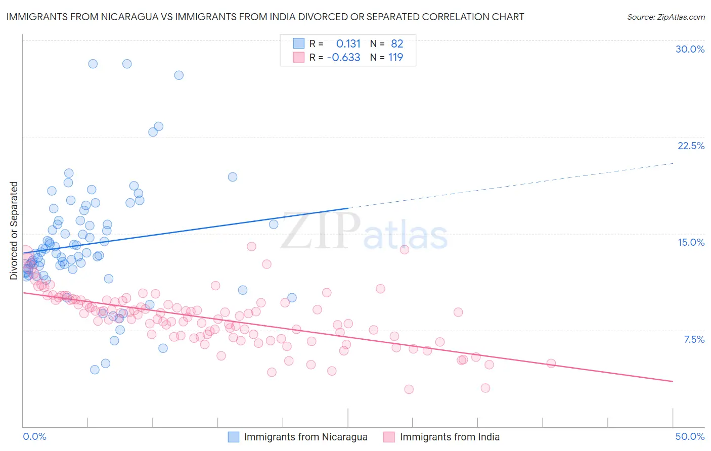 Immigrants from Nicaragua vs Immigrants from India Divorced or Separated