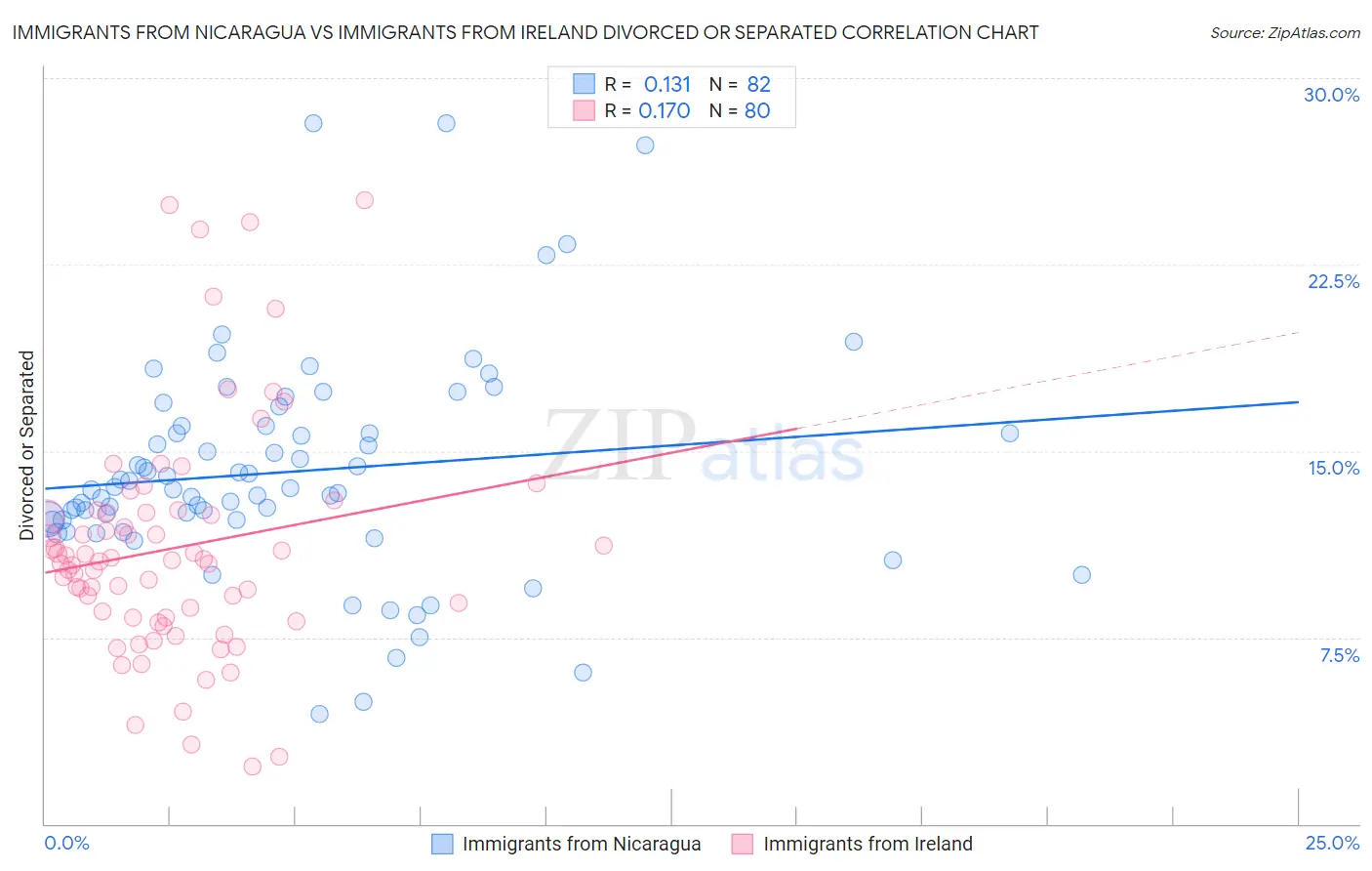 Immigrants from Nicaragua vs Immigrants from Ireland Divorced or Separated