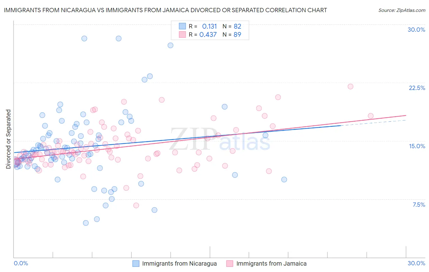 Immigrants from Nicaragua vs Immigrants from Jamaica Divorced or Separated