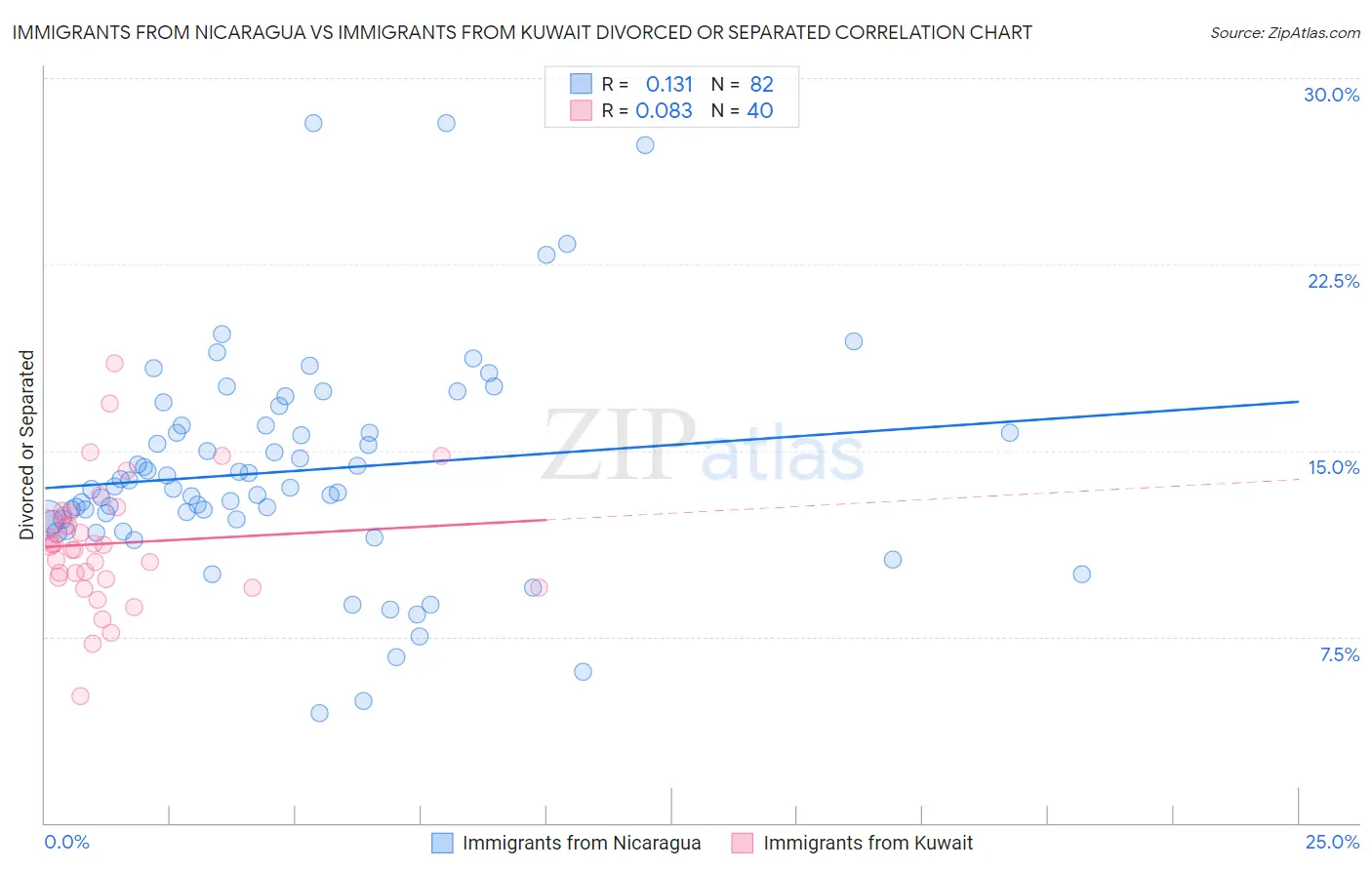 Immigrants from Nicaragua vs Immigrants from Kuwait Divorced or Separated