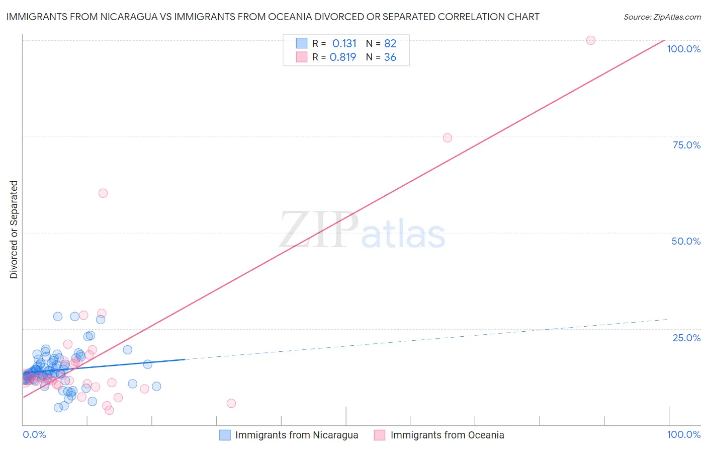 Immigrants from Nicaragua vs Immigrants from Oceania Divorced or Separated
