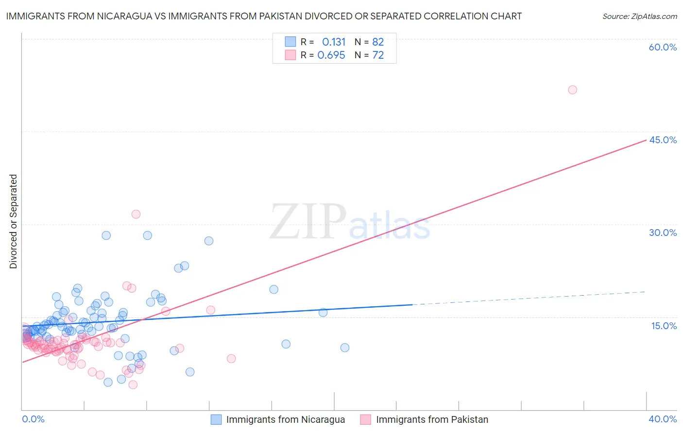 Immigrants from Nicaragua vs Immigrants from Pakistan Divorced or Separated