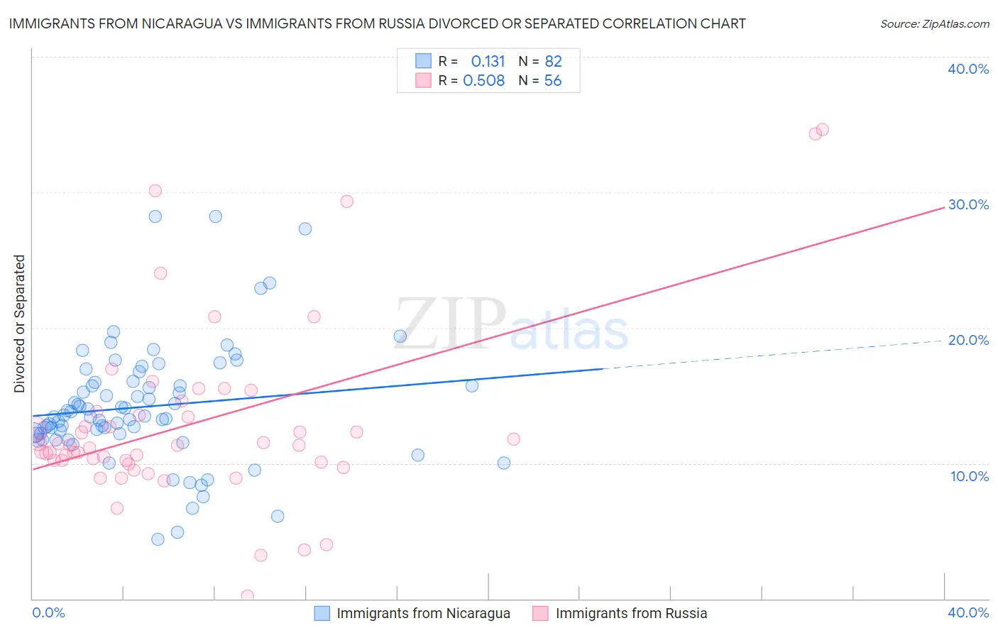 Immigrants from Nicaragua vs Immigrants from Russia Divorced or Separated