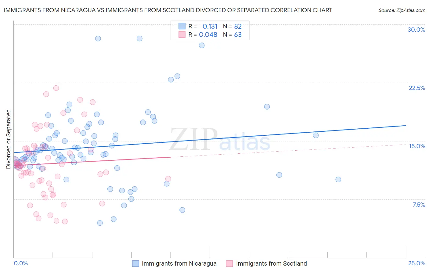 Immigrants from Nicaragua vs Immigrants from Scotland Divorced or Separated