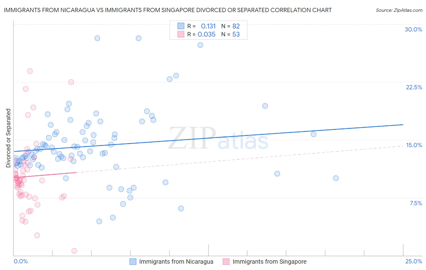 Immigrants from Nicaragua vs Immigrants from Singapore Divorced or Separated