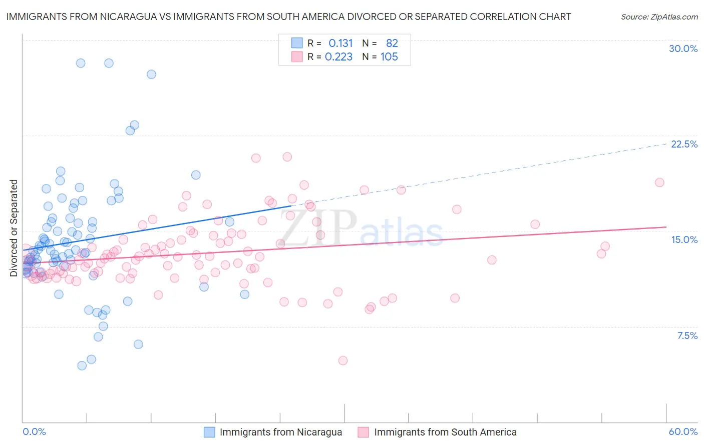 Immigrants from Nicaragua vs Immigrants from South America Divorced or Separated