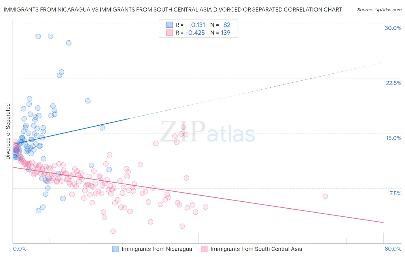 Immigrants from Nicaragua vs Immigrants from South Central Asia Divorced or Separated