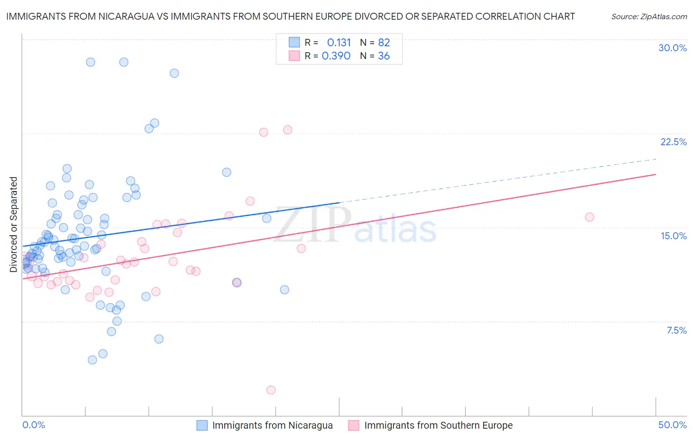 Immigrants from Nicaragua vs Immigrants from Southern Europe Divorced or Separated
