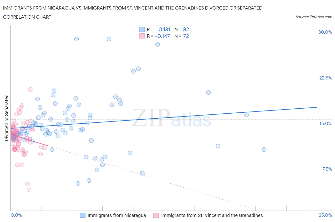 Immigrants from Nicaragua vs Immigrants from St. Vincent and the Grenadines Divorced or Separated