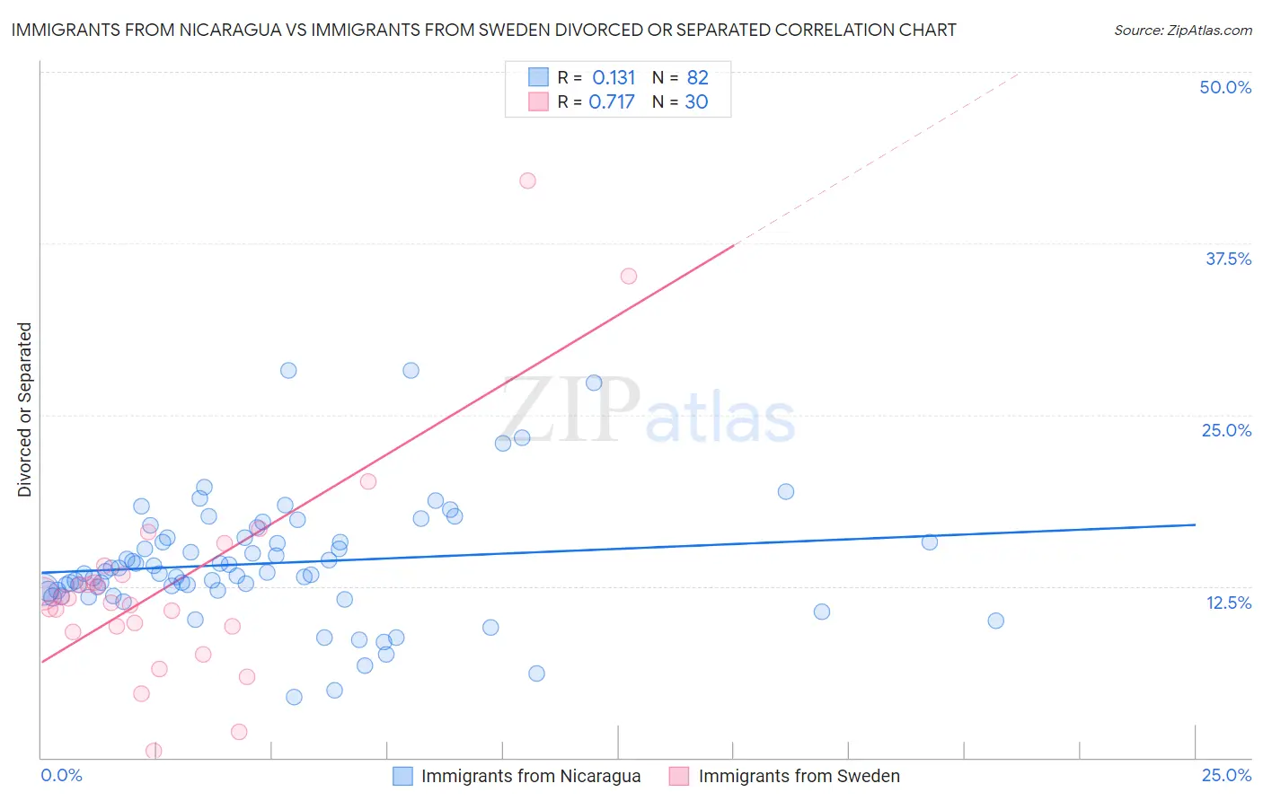 Immigrants from Nicaragua vs Immigrants from Sweden Divorced or Separated