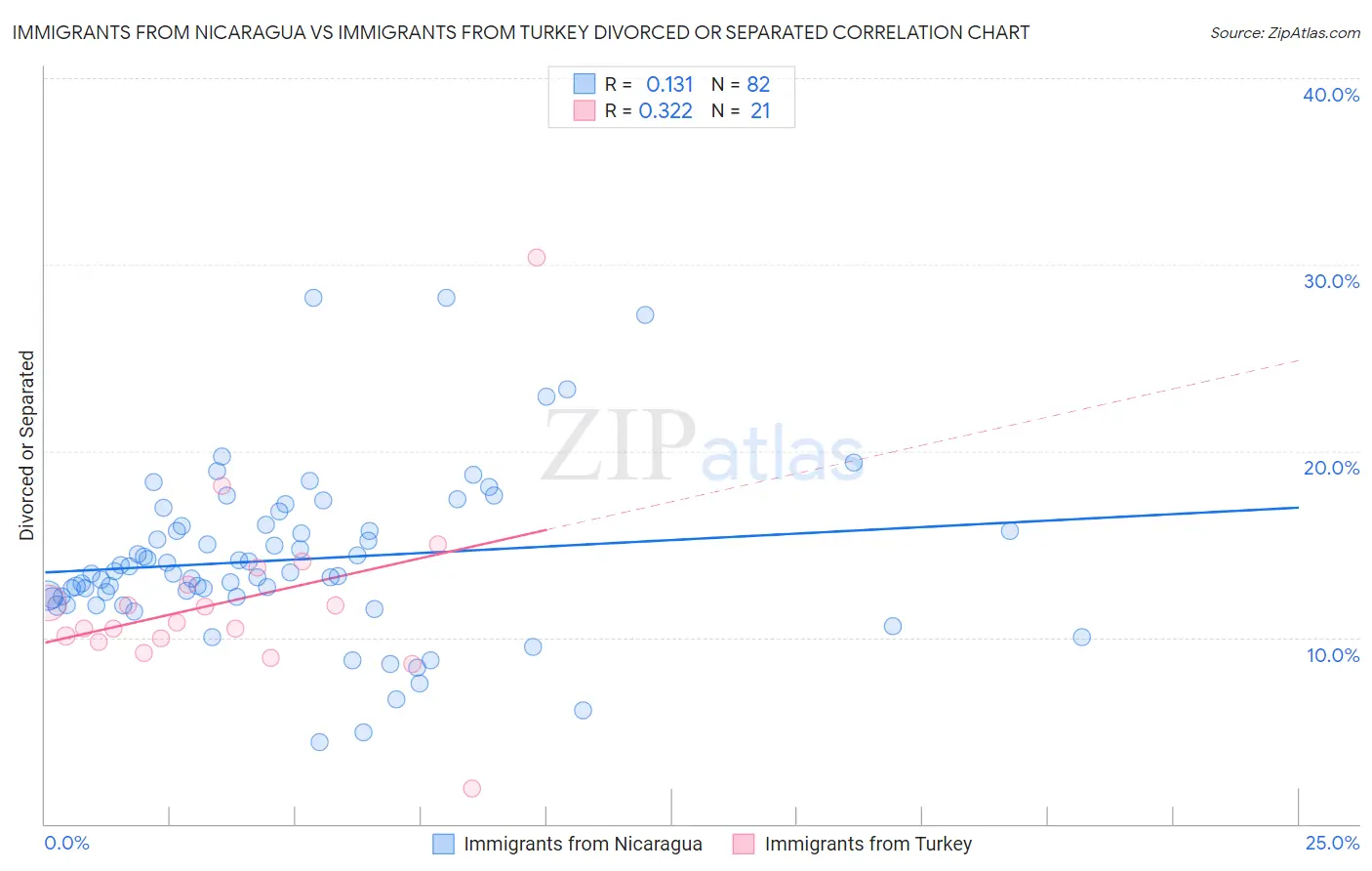 Immigrants from Nicaragua vs Immigrants from Turkey Divorced or Separated