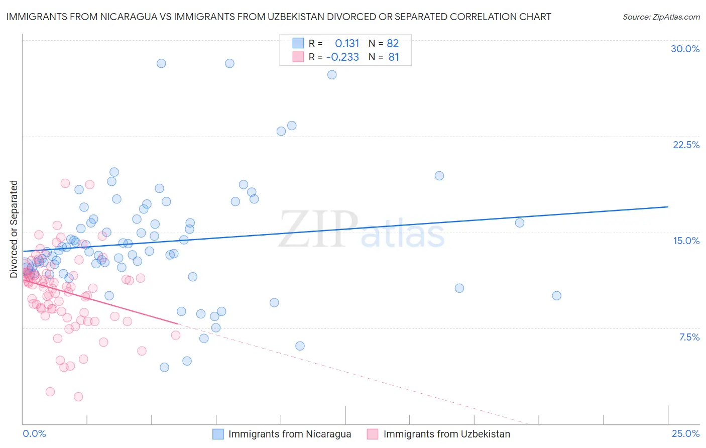 Immigrants from Nicaragua vs Immigrants from Uzbekistan Divorced or Separated