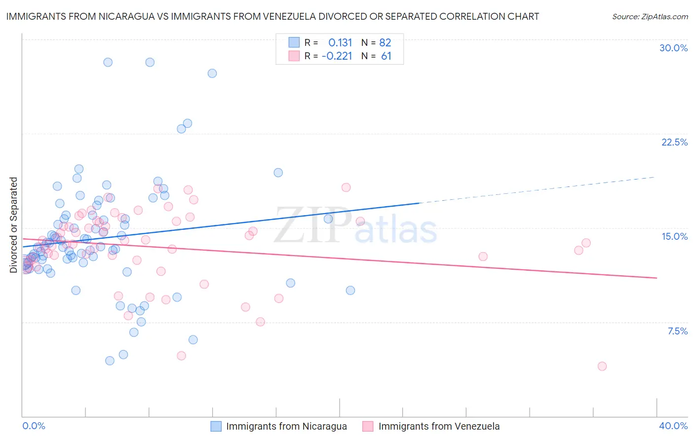 Immigrants from Nicaragua vs Immigrants from Venezuela Divorced or Separated