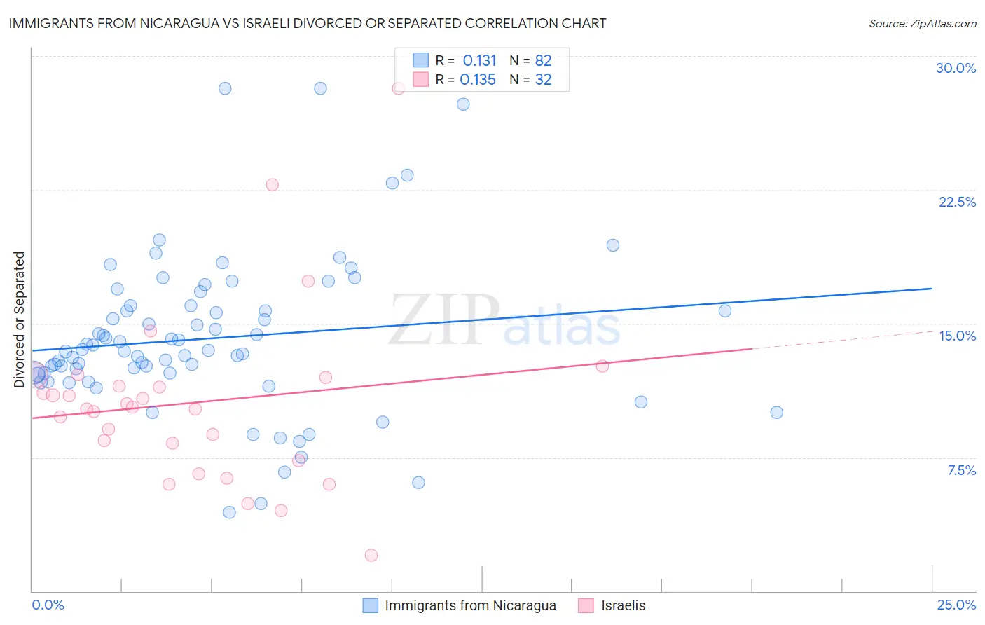 Immigrants from Nicaragua vs Israeli Divorced or Separated