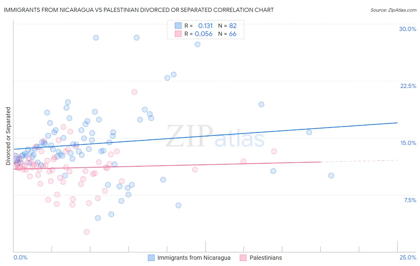 Immigrants from Nicaragua vs Palestinian Divorced or Separated