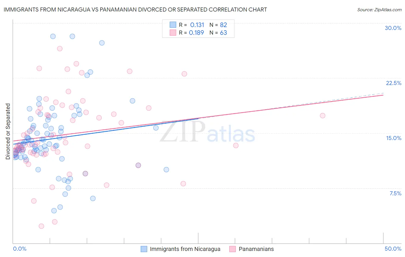 Immigrants from Nicaragua vs Panamanian Divorced or Separated