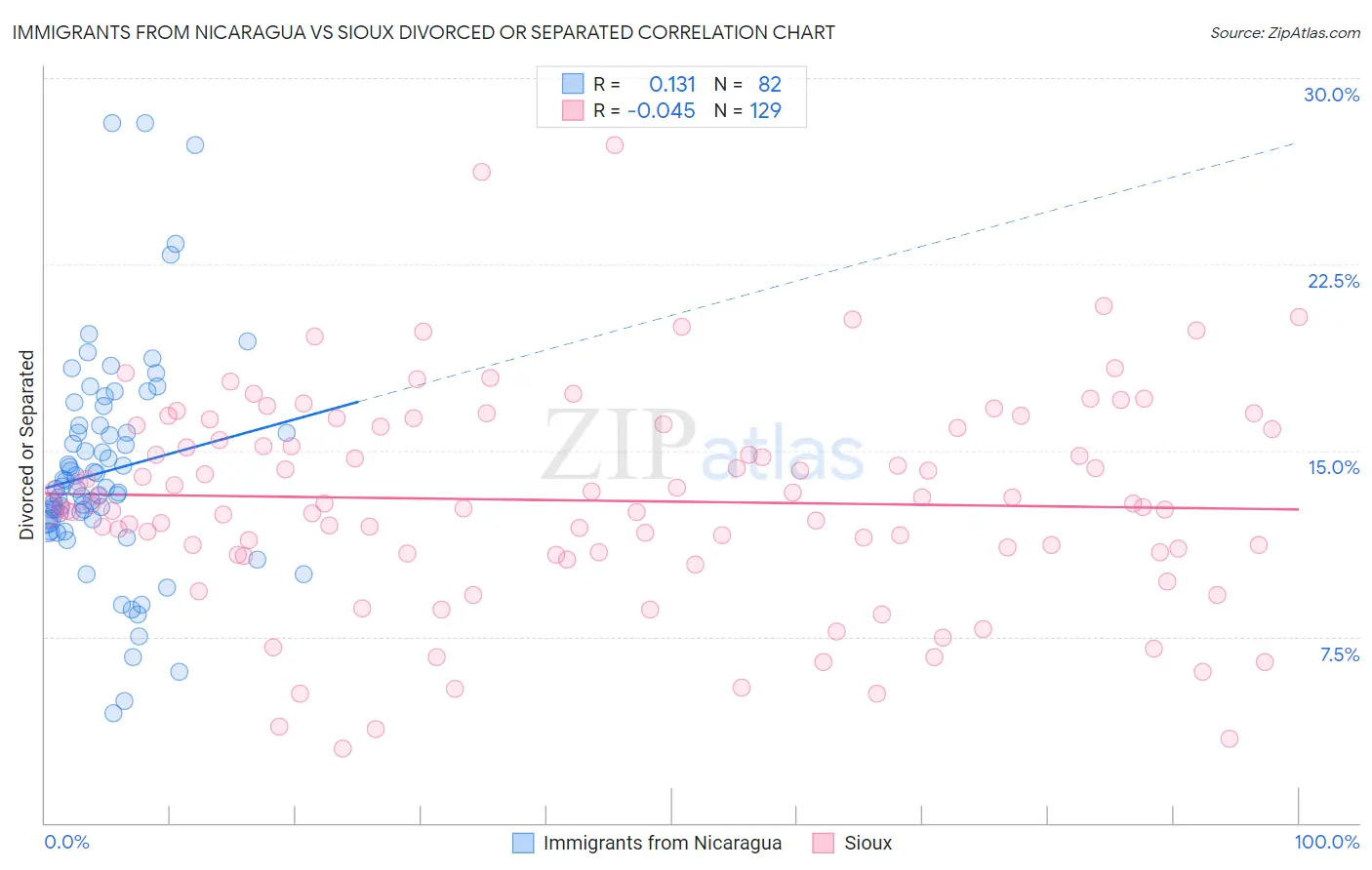 Immigrants from Nicaragua vs Sioux Divorced or Separated