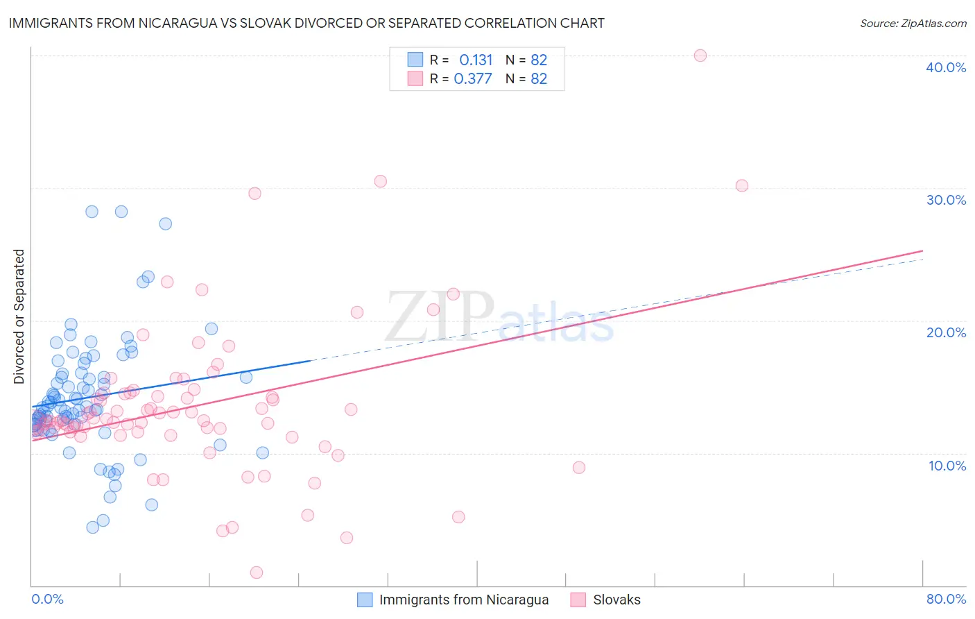 Immigrants from Nicaragua vs Slovak Divorced or Separated