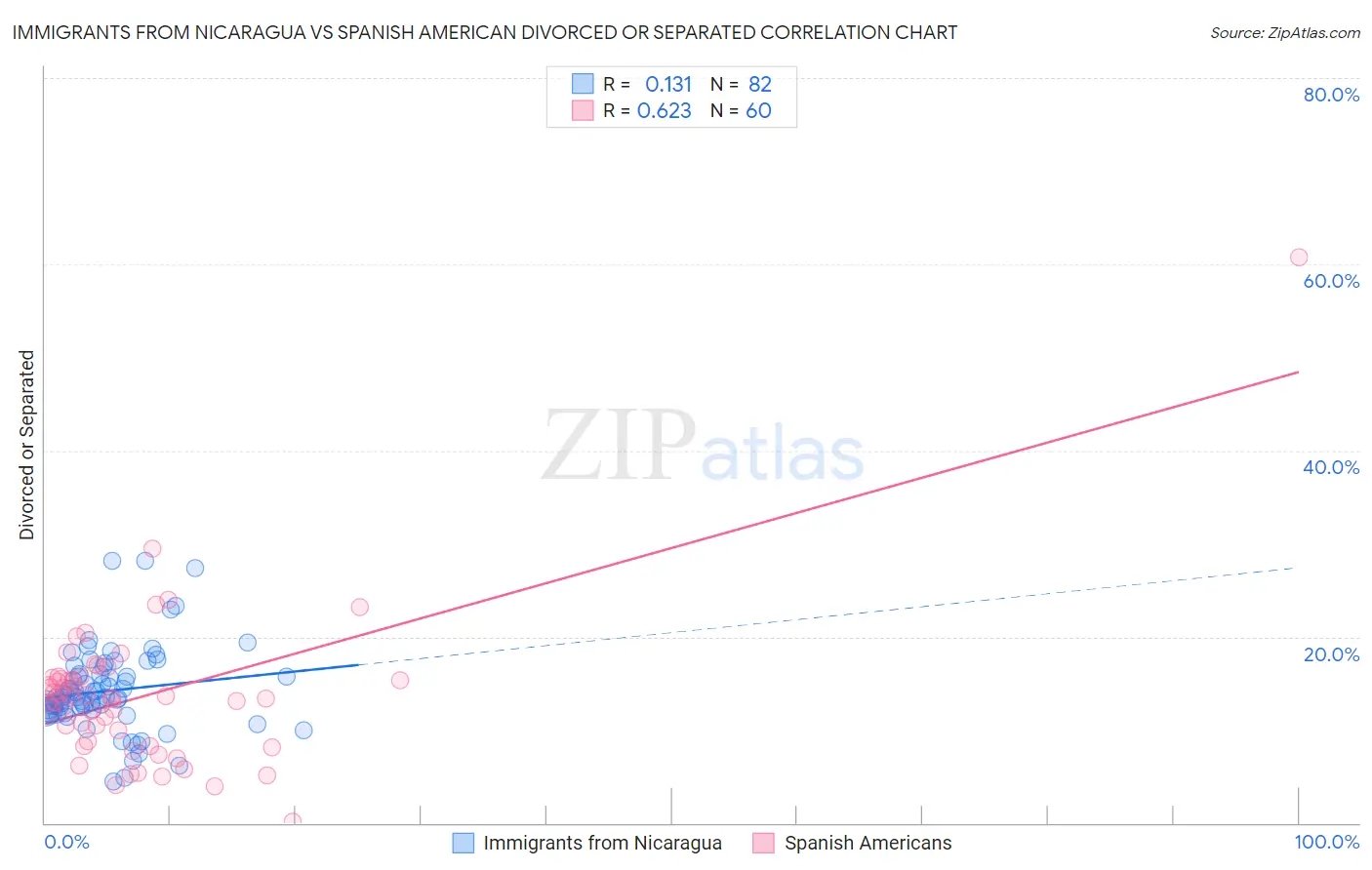 Immigrants from Nicaragua vs Spanish American Divorced or Separated