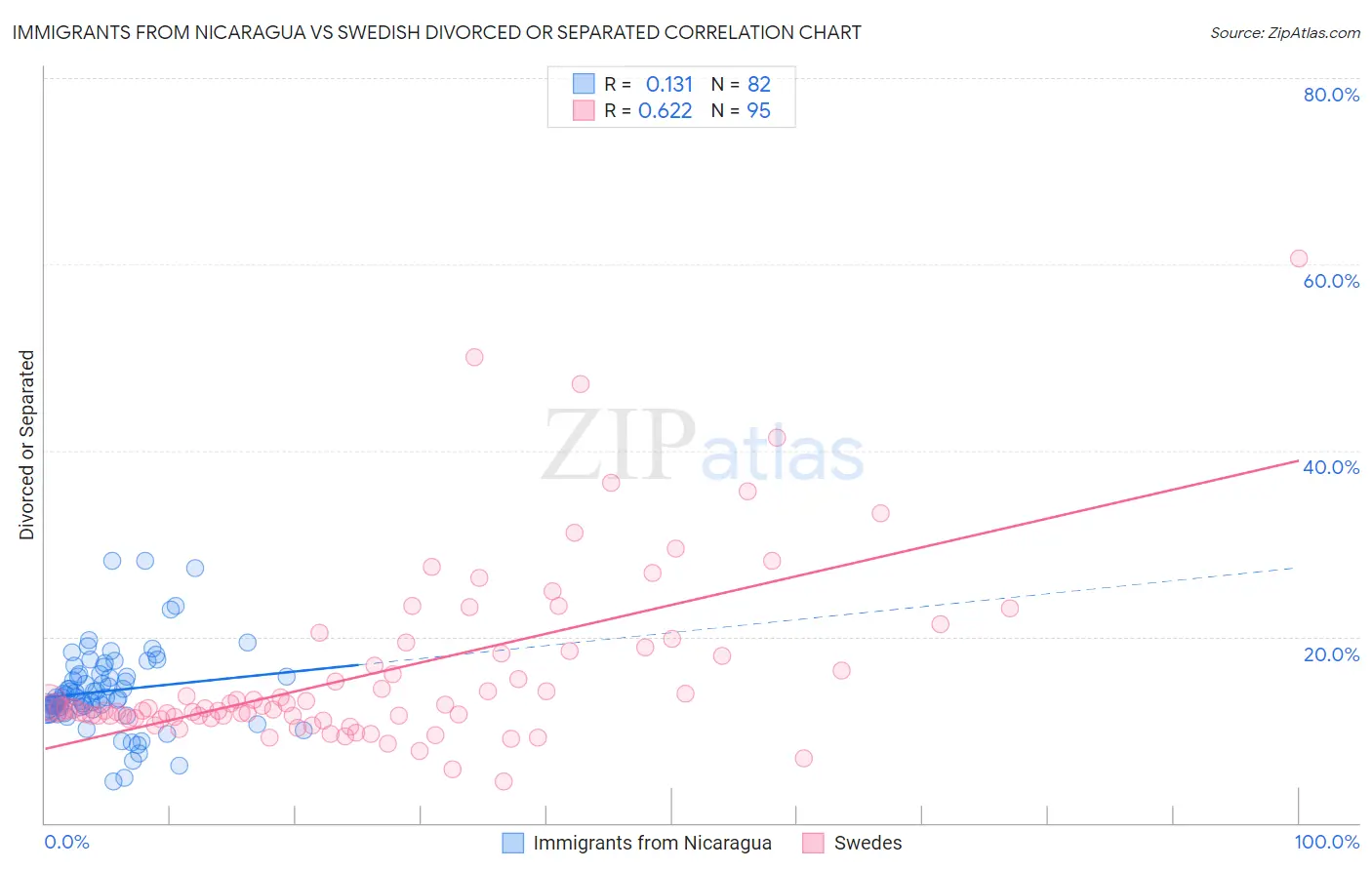 Immigrants from Nicaragua vs Swedish Divorced or Separated