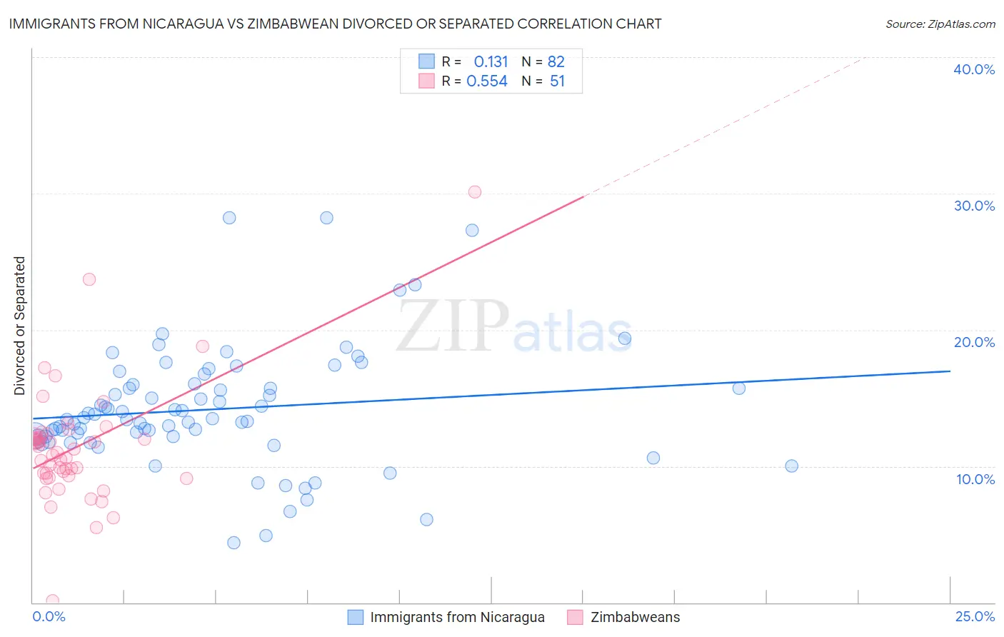 Immigrants from Nicaragua vs Zimbabwean Divorced or Separated