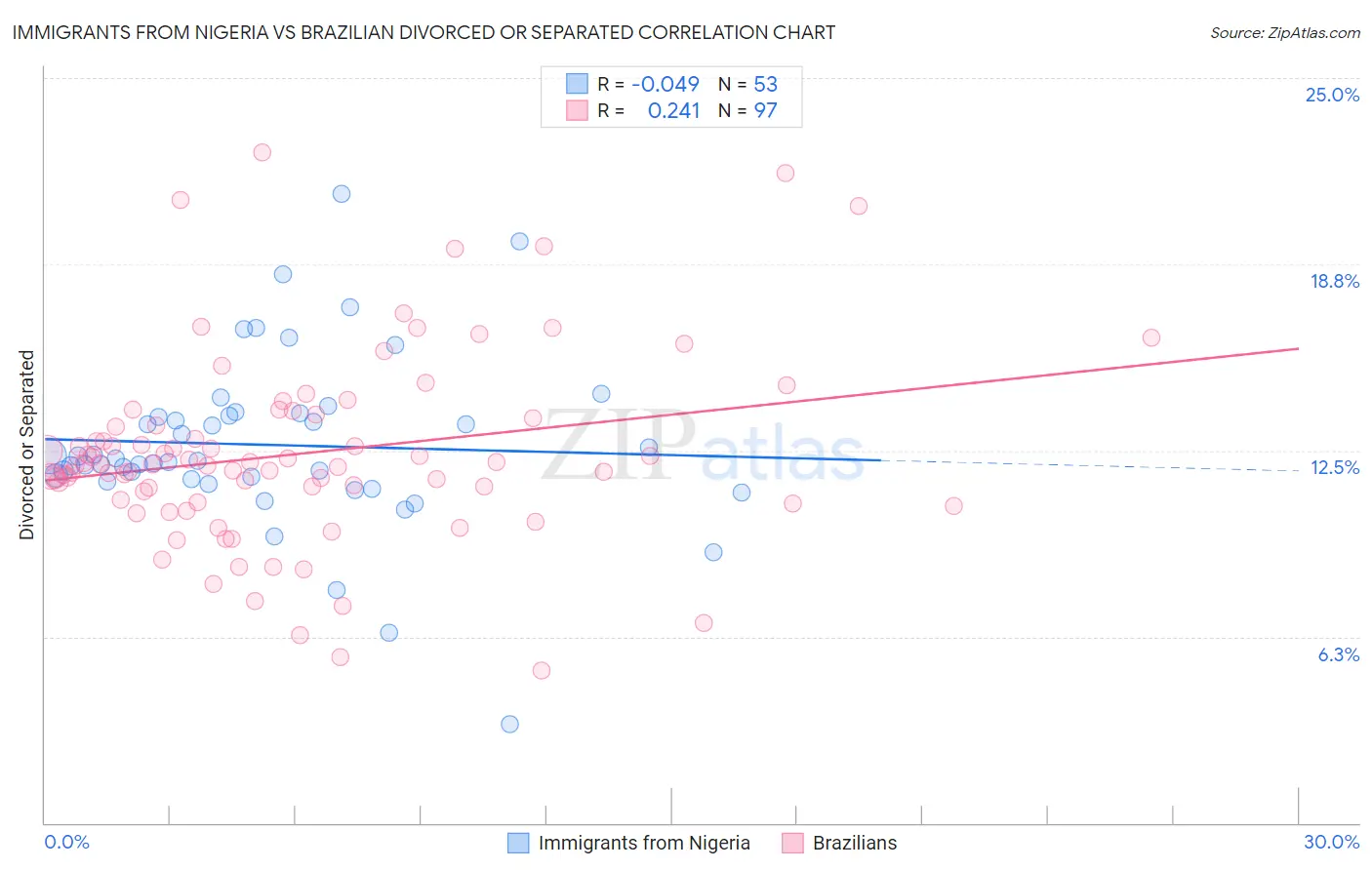 Immigrants from Nigeria vs Brazilian Divorced or Separated