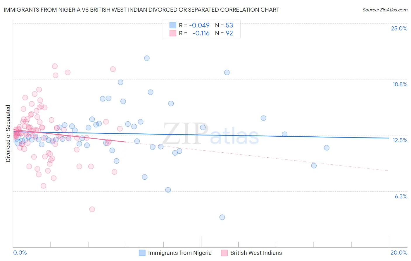 Immigrants from Nigeria vs British West Indian Divorced or Separated