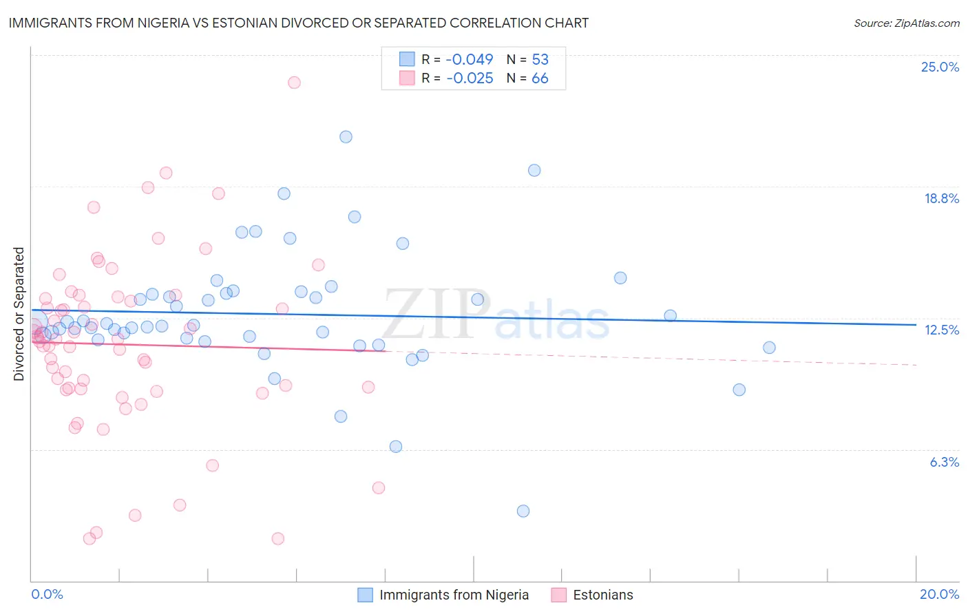 Immigrants from Nigeria vs Estonian Divorced or Separated