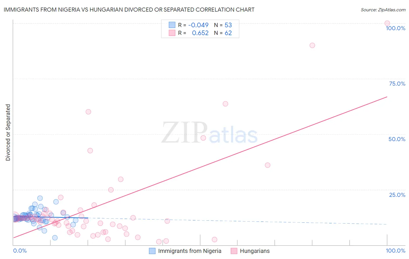 Immigrants from Nigeria vs Hungarian Divorced or Separated