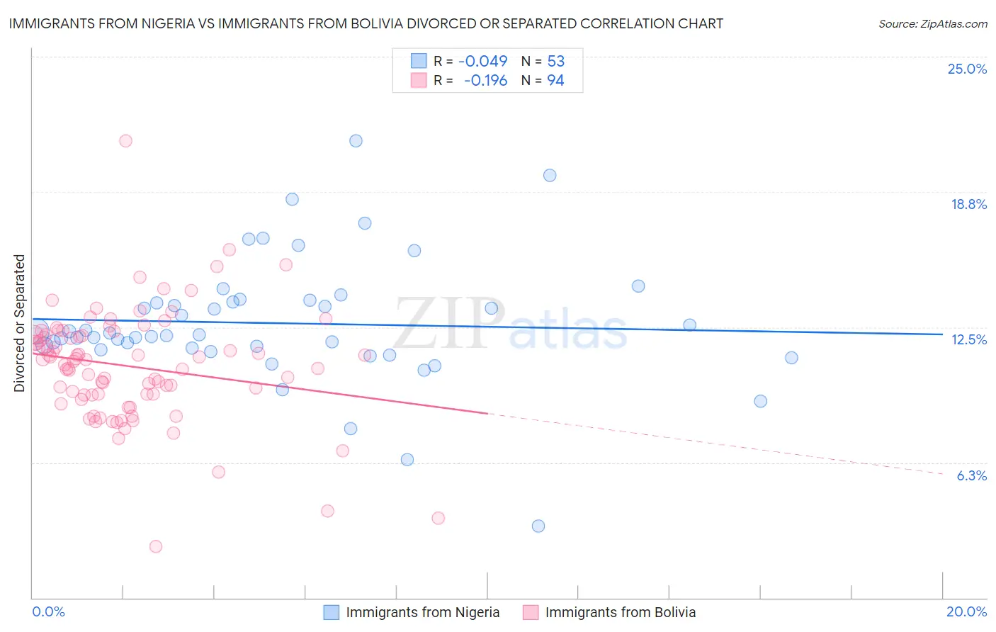 Immigrants from Nigeria vs Immigrants from Bolivia Divorced or Separated