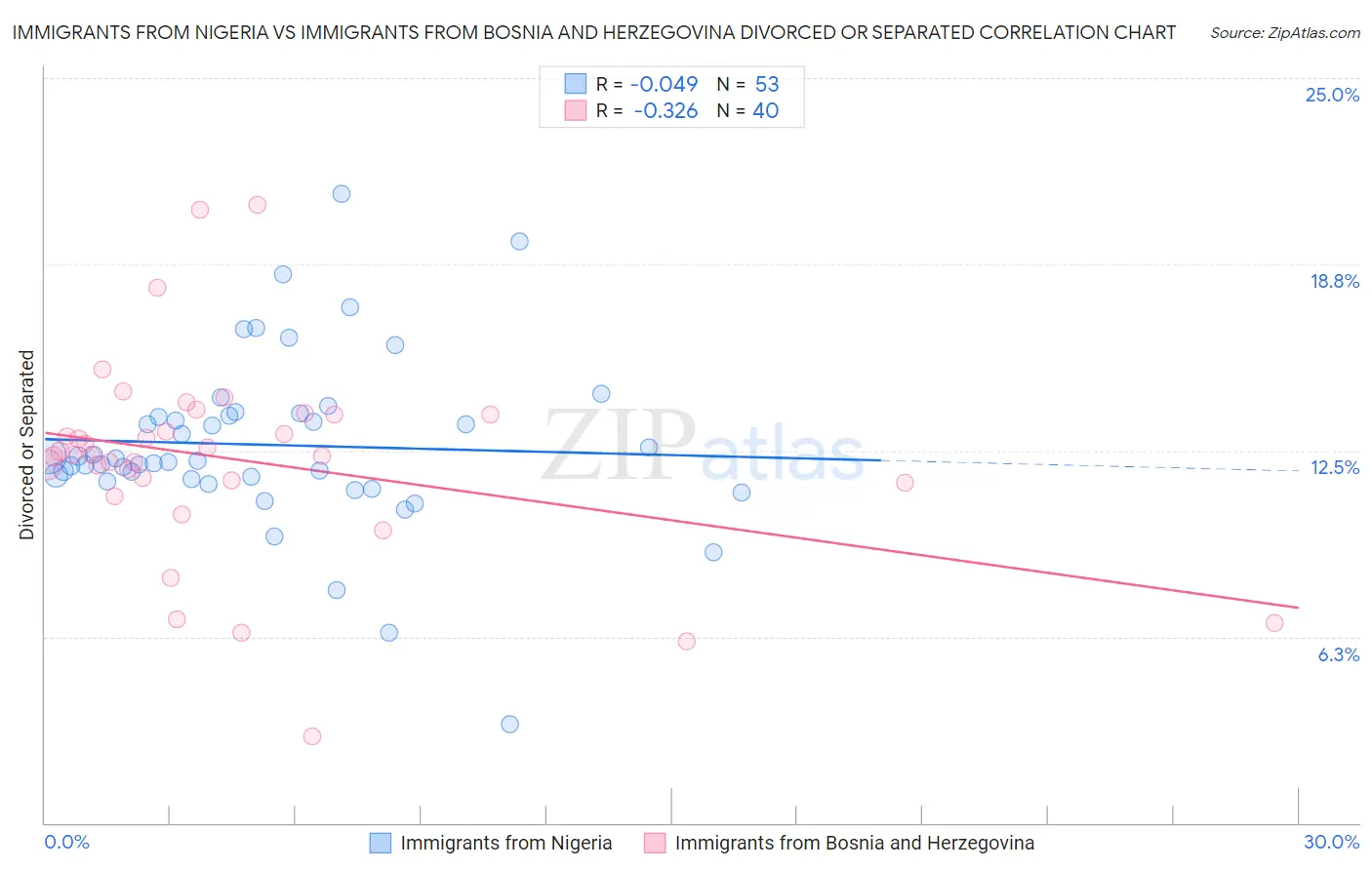 Immigrants from Nigeria vs Immigrants from Bosnia and Herzegovina Divorced or Separated