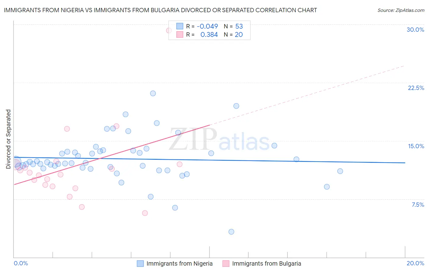 Immigrants from Nigeria vs Immigrants from Bulgaria Divorced or Separated