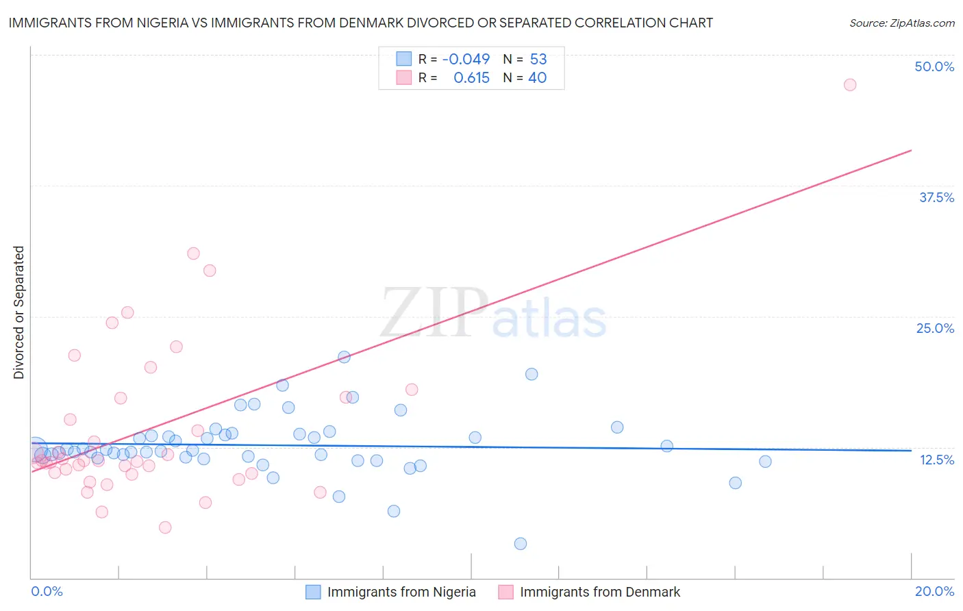 Immigrants from Nigeria vs Immigrants from Denmark Divorced or Separated