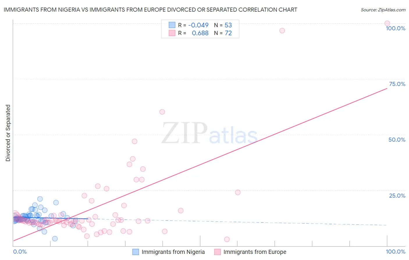 Immigrants from Nigeria vs Immigrants from Europe Divorced or Separated